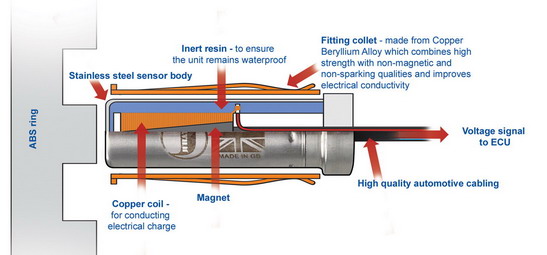 How does ABS sesnor work?